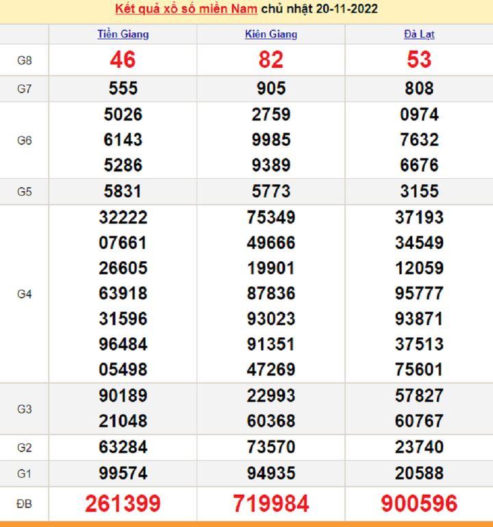  Trực tiếp kết quả xổ số miền Nam thứ Ba 22/11/2022 - XSMN 22/11 - 2
