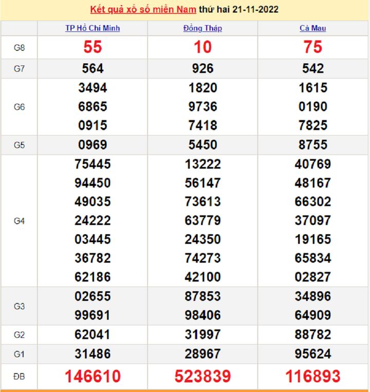  Trực tiếp kết quả xổ số miền Nam thứ Ba 22/11/2022 - XSMN 22/11 - 1