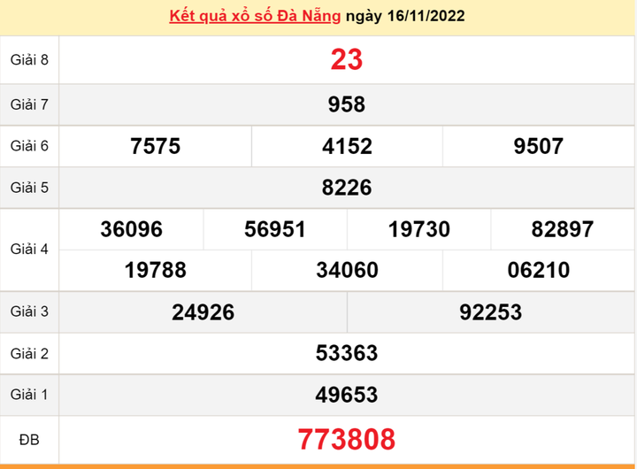 Kết quả XSDNG thứ Tư 23/11/2022 - xổ số Đà Nẵng 23/11 - 2