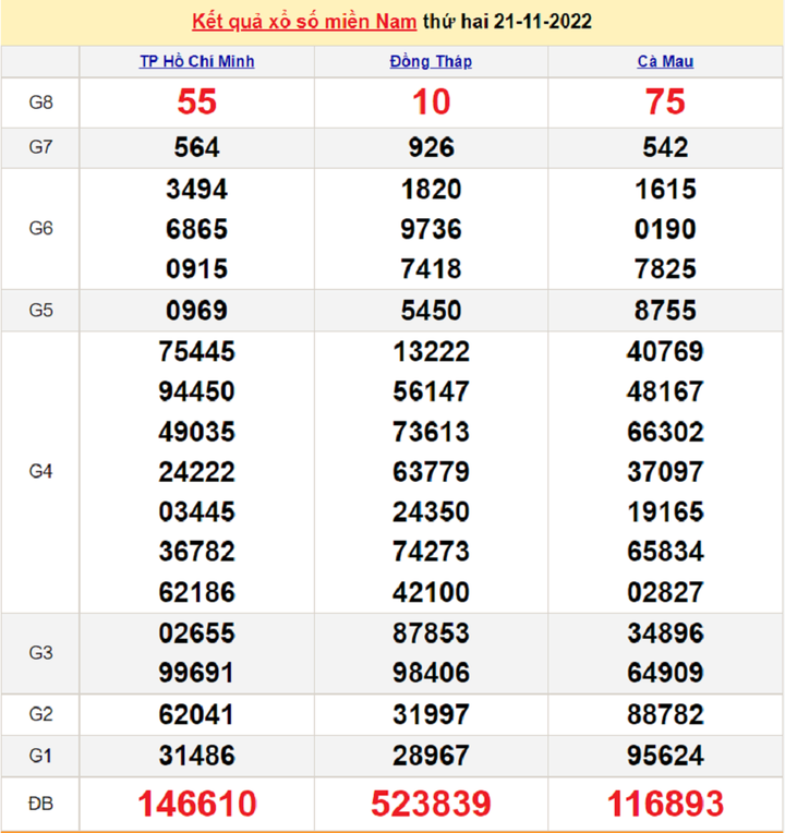 XSMN 23/11/2022 - Kết quả xổ số miền Nam hôm nay 23/11 - 1