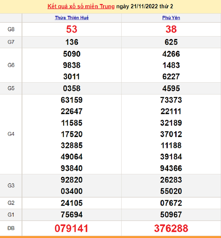 XSMT 23/11/2022 - Kết quả xổ số miền Trung hôm nay 23/11 - 1