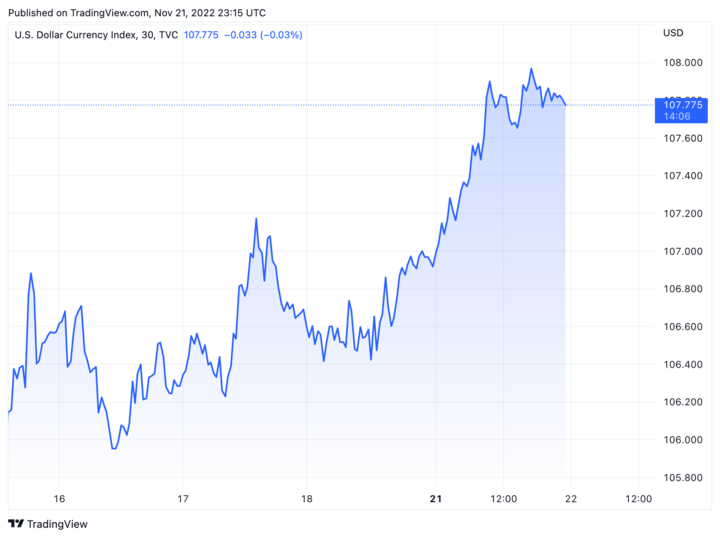 Tỷ giá USD hôm nay 22/11: USD tăng mạnh - 1