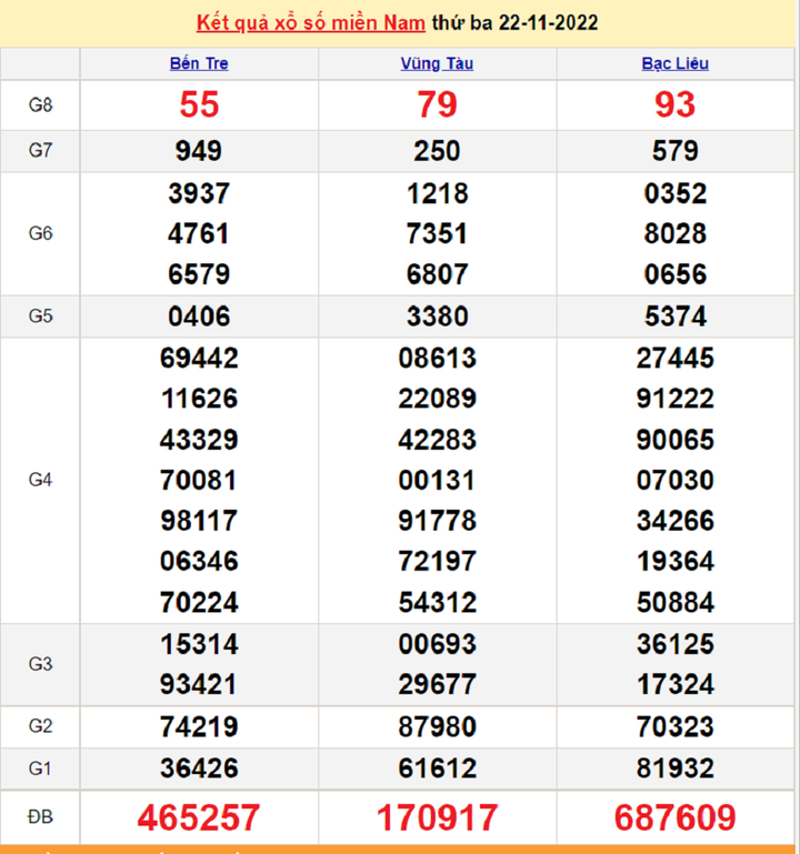  Kết quả xổ số miền Nam thứ 5 - XSMN 24/11 - SXMN 24/11/2022 - 2