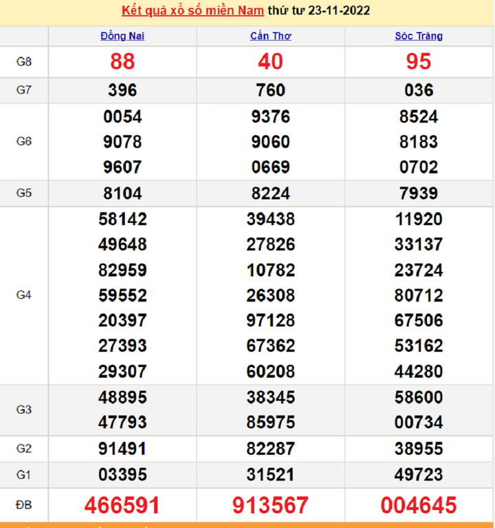 Kết quả XSMN hôm nay 24/11 - Xổ số miền Nam 24/11/2022 - 1