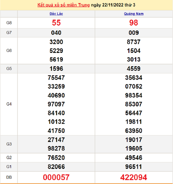 Kết quả XSMT hôm nay 24/11 - xổ số miền Trung 24/11/2022 - 1