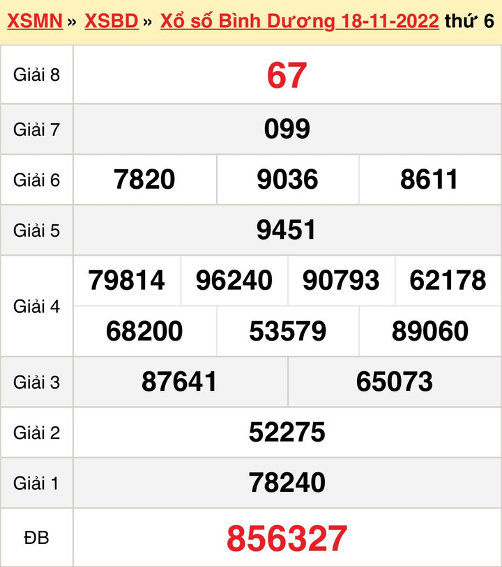 XSBD 25/11 - Kết quả xổ số Bình Dương thứ Sáu 25/11/2022 - 1