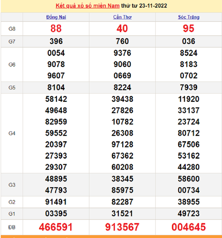  Kết quả xổ số miền Nam thứ 5 - XSMN 24/11 - SXMN 24/11/2022 - 1