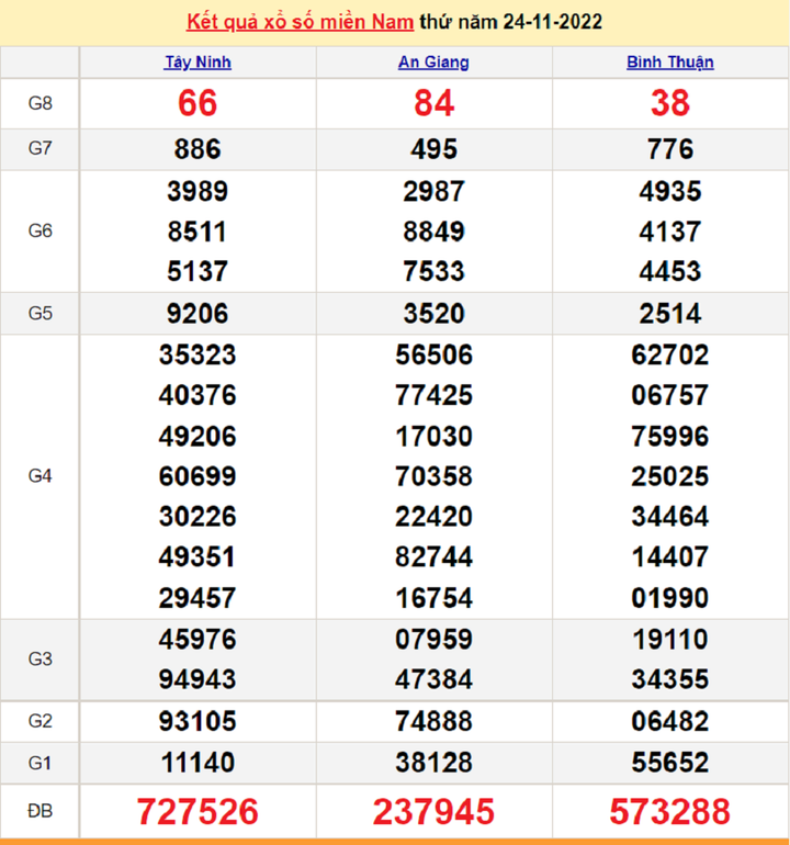 Kết quả xổ số miền Nam thứ 4 - XSMN 30/11 - SXMN 30/11/2022 - 6