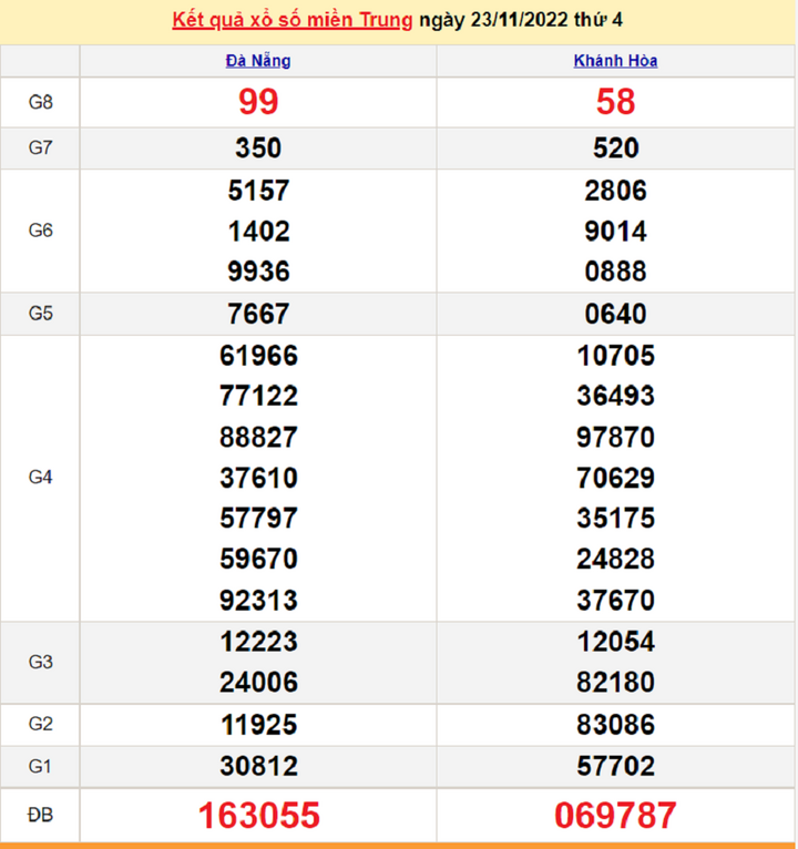 XSMT 25/11 - trực tiếp kết quả xổ số miền Trung thứ Sáu ngày 25/11/2022 - 1