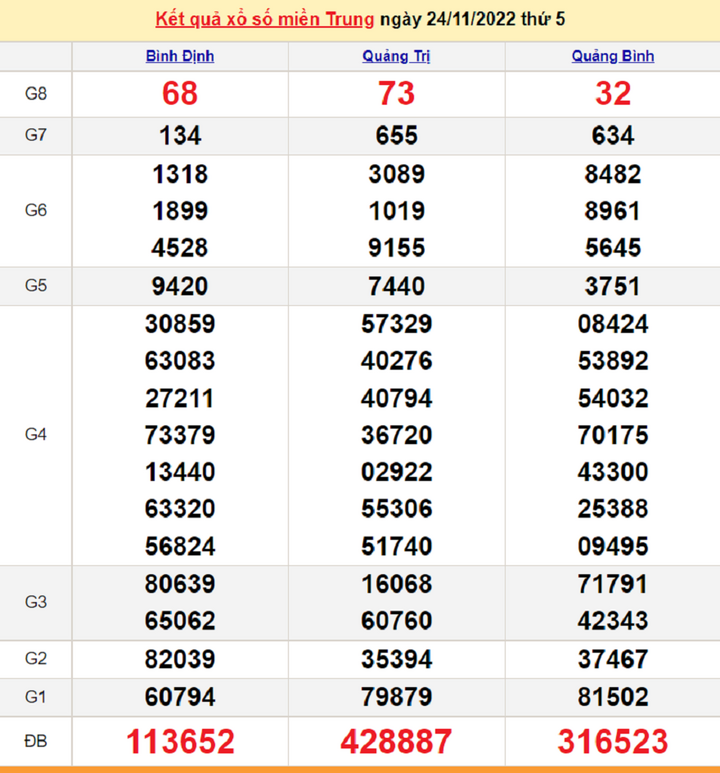 Xổ số miền Trung 26/11 - kết quả XSMT hôm nay thứ Bảy 26/11/2022 - 1