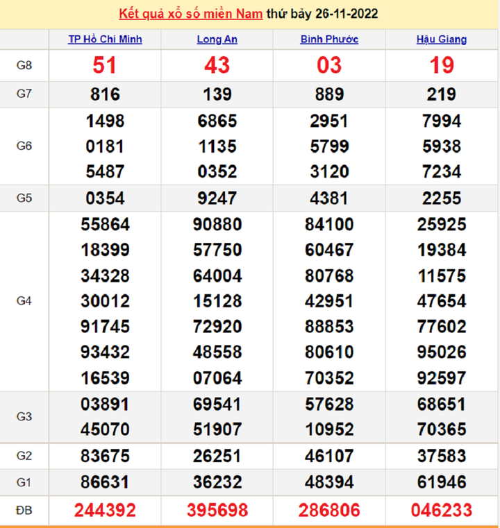 Trực tiếp kết quả xổ số miền Nam chủ nhật 27/11/2022 - XSMN 27/11 - 1