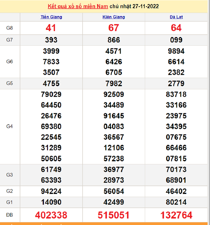 XSMN 28/11/2022 - kết quả xổ số miền Nam hôm nay 28/11 - 1