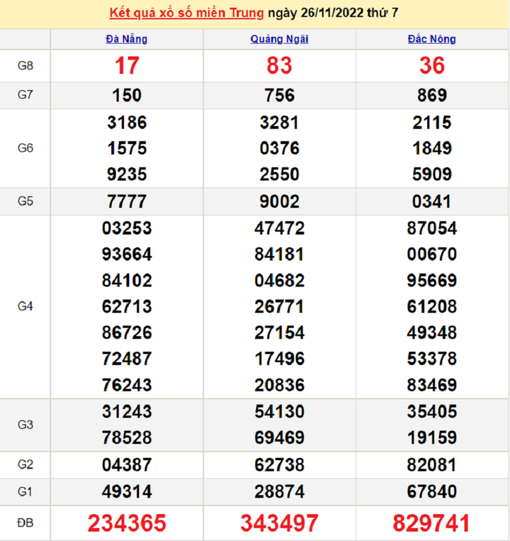 XSMT 28/11/2022 - Kết quả xổ số miền Trung hôm nay 28/11 - 1