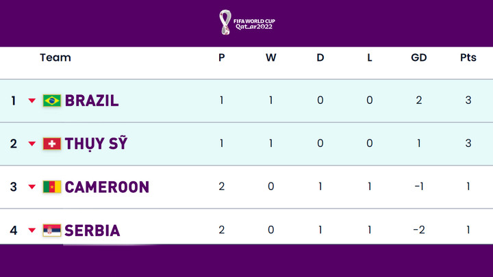 Trực tiếp bóng đá Brazil 1-0 Thuỵ Sỹ: Người hùng Casemiro - 15