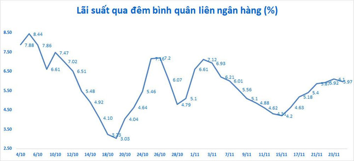 Lãi suất qua đêm tăng, Ngân hàng Nhà nước trở lại bơm ròng trên thị trường mở - 2