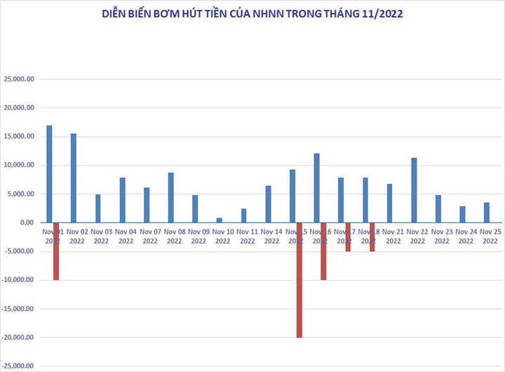 Lãi suất qua đêm tăng, Ngân hàng Nhà nước trở lại bơm ròng trên thị trường mở - 1