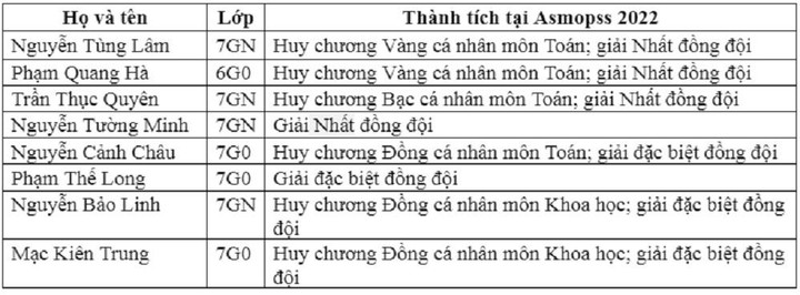 Trường Newton thắng lớn tại kỳ thi Olympic Toán và Khoa học Châu Á - 2