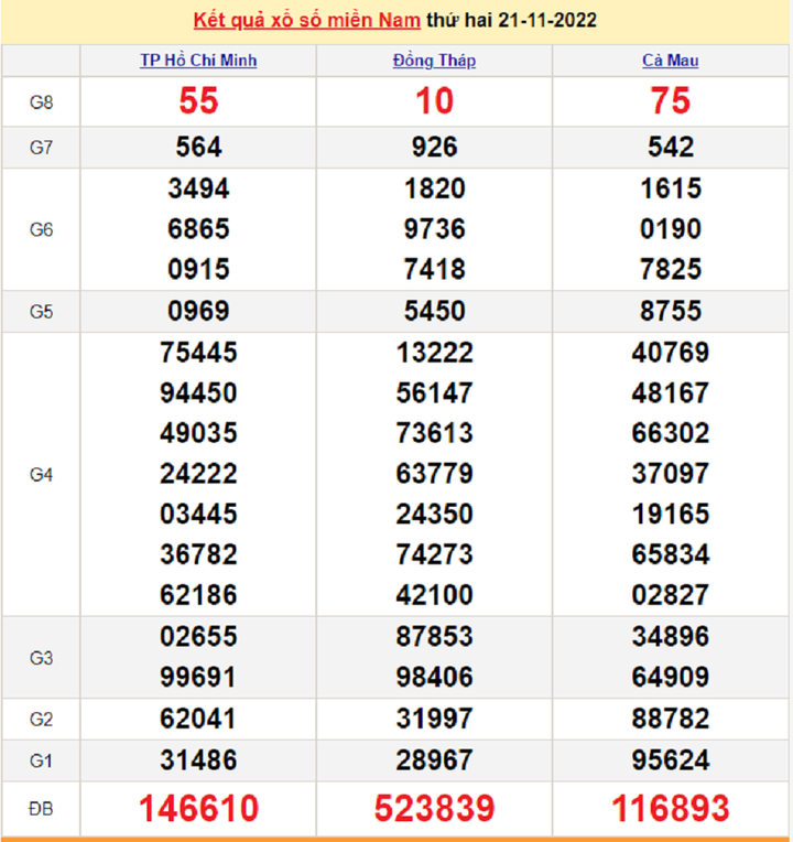 Kết quả xổ số miền Nam thứ 2 - XSMN 28/11 - SXMN 28/11/2022 - 7