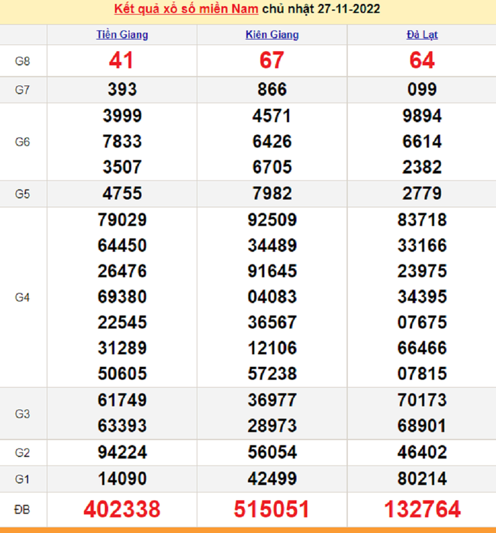 Kết quả xổ số miền Nam thứ 2 - XSMN 28/11 - SXMN 28/11/2022 - 1