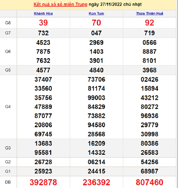 Kết quả XSMT hôm nay 29/11 - xổ số miền Trung 29/11/2022 - 1