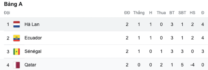 Kịch bản không tưởng có thể khiến Hà Lan bị loại ở World Cup 2022 - 1