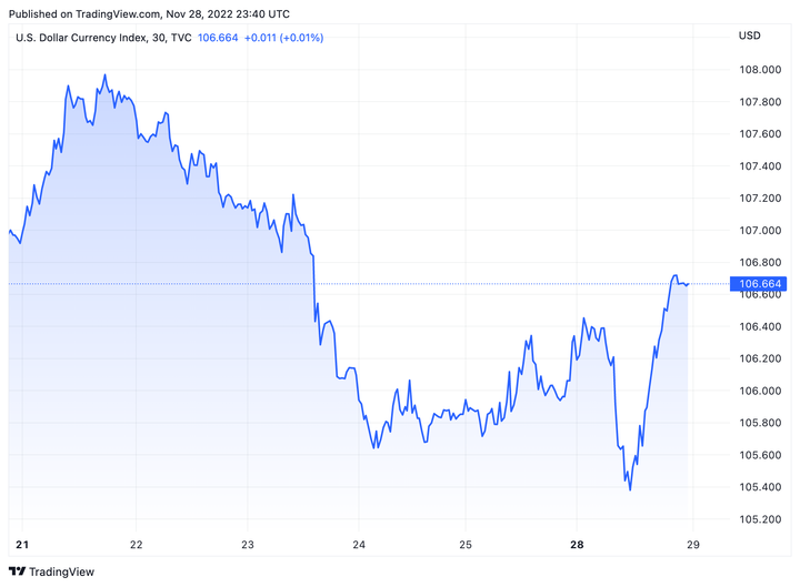 Tỷ giá USD hôm nay 29/11: USD tăng nhẹ - 1