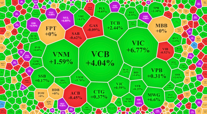 Khối ngoại giải ngân kỷ lục hơn 3.600 tỷ đồng, cổ phiếu quay đầu tăng ào ạt - 1