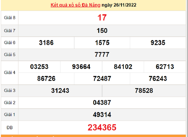 Kết quả XSDNG thứ Tư 30/11/2022 - Xổ số Đà Nẵng 30/11 - 1