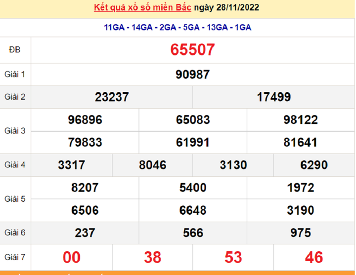 Kết quả xổ số miền Bắc thứ 3 - XSMB 29/11 - SXMB 29/11/2022 - 1
