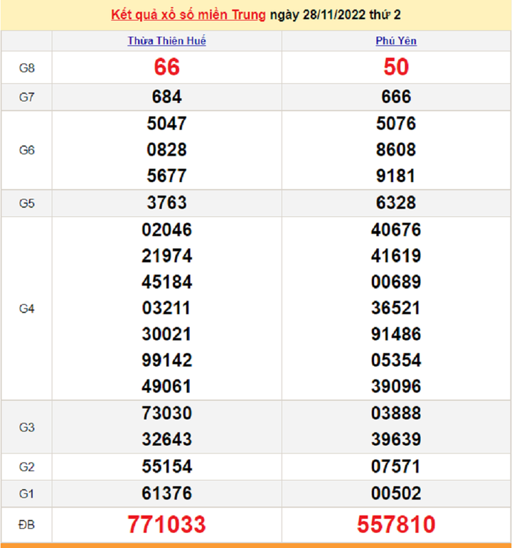 XSMT 30/11 - Trực tiếp kết quả xổ số miền Trung thứ Tư ngày 30/11/2022 - 1