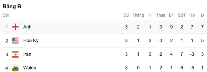 Bảng xếp hạng bảng B World Cup 2022: Anh, Mỹ giành quyền đi tiếp - 1