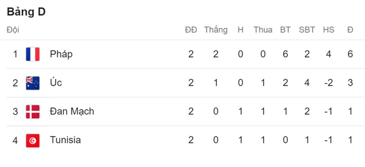 Trực tiếp bóng đá Tunisia 1-0 Pháp: Bàn thắng của Griezmann bị hủy - 11