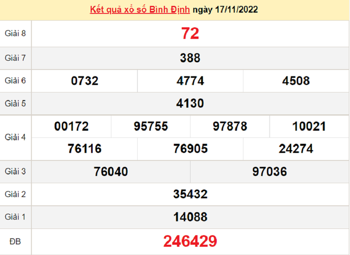 XSBDI 1/12 - Kết quả xổ số Bình Định thứ Năm 1/12/2022 - 2