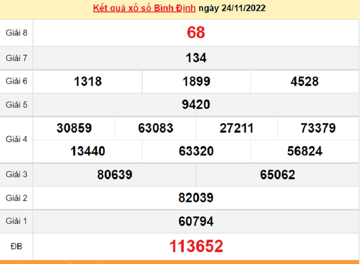 XSBDI 1/12 - Kết quả xổ số Bình Định thứ Năm 1/12/2022 - 1