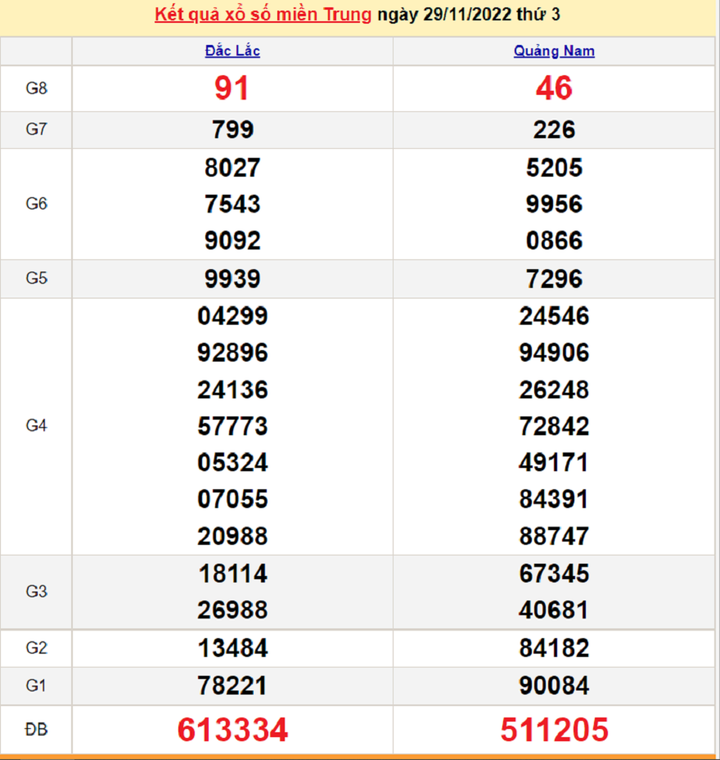 Xổ số miền Trung 1/12 - Kết quả XSMT hôm nay thứ Năm 1/12/2022 - 1
