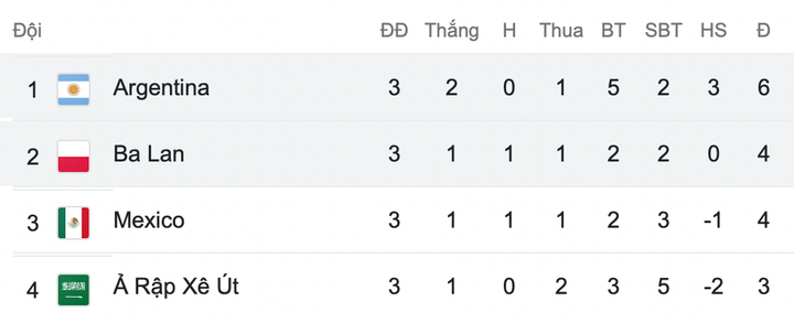 Bảng xếp hạng bảng C World Cup 2022: Argentina, Ba Lan vào vòng 1/8 - 1