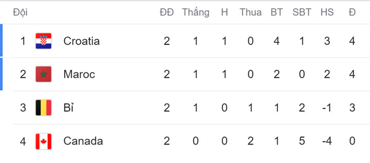 Trực tiếp bóng đá Canada 1-2 Maroc: Bóng dội xà ngang - 11
