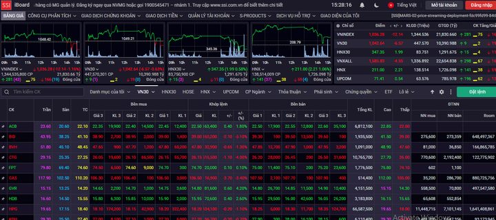 VN-Index giảm hơn 12 điểm, thanh khoản vẫn bùng nổ 20.000 tỷ đồng - 1