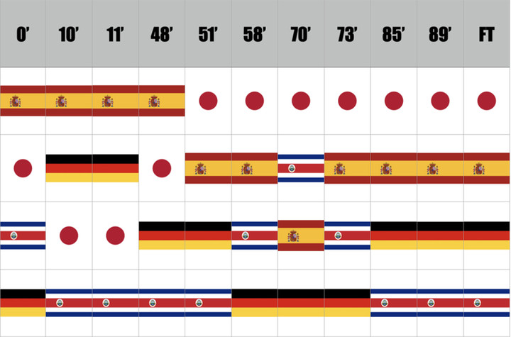 Nhật Bản lật kèo ngoạn mục, bảng 'tử thần' xoay chuyển hấp dẫn nhất World Cup - 2