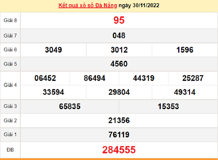 Kết quả XSDNG thứ Tư 7/12/2022 - xổ số Đà Nẵng 7/12 - 2