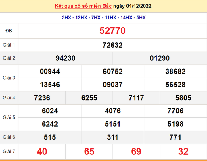 Kết quả xổ số miền Bắc thứ 3 - XSMB 6/12 - SXMB 6/12/2022 - 5