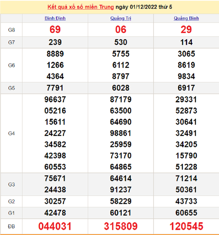 XSMT 3/12/2022 - kết quả xổ số miền Trung hôm nay 3/12 - 1