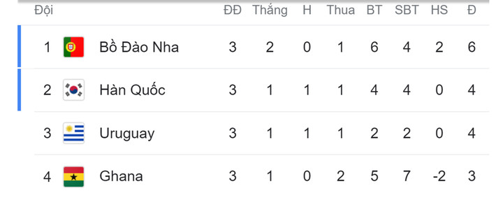 Bảng xếp hạng bảng H World Cup 2022: Hàn Quốc tạo kỳ tích phút bù giờ - 2