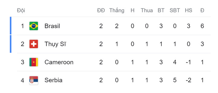 Trực tiếp bóng đá Serbia 2-3 Thuỵ Sỹ: Thế trận đảo chiều - 7