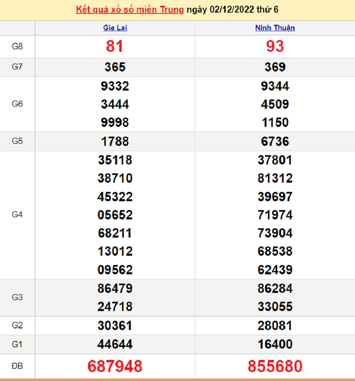 Kết quả XSMT hôm nay 4/12 - xổ số miền Trung 4/12/2022 - 1