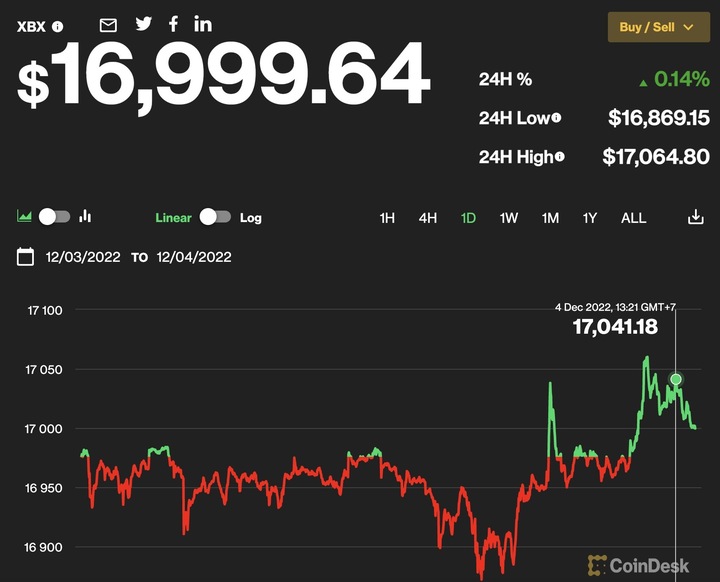 Giá Bitcoin hôm nay 5/12: Bitcoin tăng nhẹ - 1