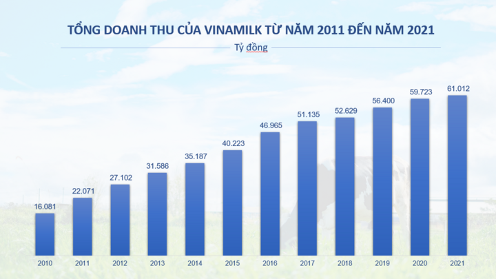 Nhìn lại hơn 1 thập kỷ tạo dựng nền tảng 'bền và vững' của Vinamilk - 4