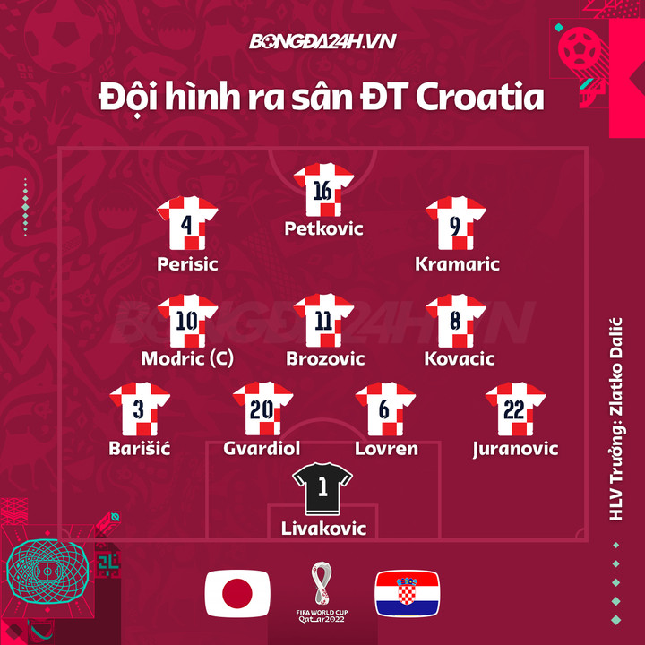 Trực tiếp bóng đá Nhật Bản 1-1 Croatia: 3 cầu thủ Nhật Bản sút hỏng luân lưu - 18