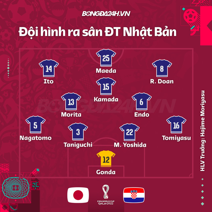 Trực tiếp bóng đá Nhật Bản 1-1 Croatia: 3 cầu thủ Nhật Bản sút hỏng luân lưu - 19
