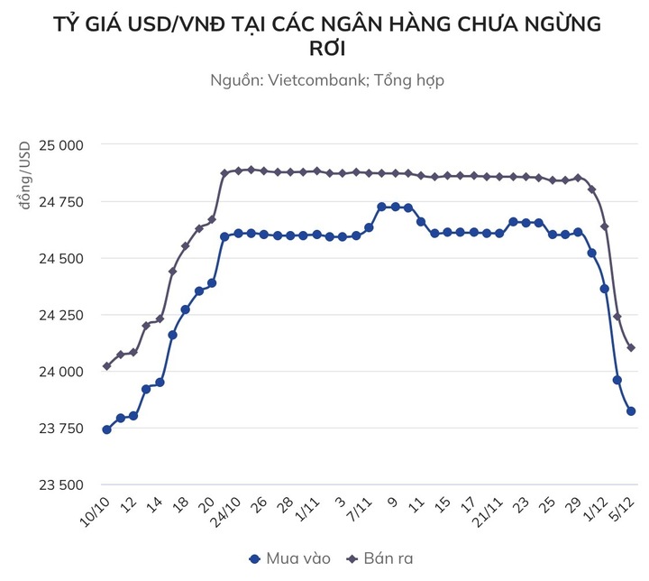 Giá USD chưa ngừng rơi - 2